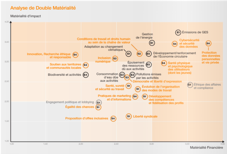 Lanalyse De Double Matérialité Pierre Angulaire De La Csrd